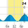 Delray Beach tide chart for Saturday, April 24, 2021
