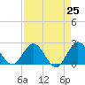 Delray Beach tide chart for Sunday, April 25, 2021