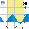 Delray Beach tide chart for Monday, April 26, 2021