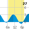 Delray Beach tide chart for Tuesday, April 27, 2021