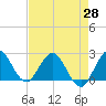 Delray Beach tide chart for Wednesday, April 28, 2021
