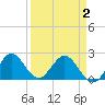 Delray Beach tide chart for Friday, April 2, 2021