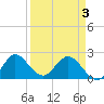Delray Beach tide chart for Saturday, April 3, 2021