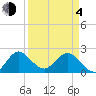 Delray Beach tide chart for Sunday, April 4, 2021