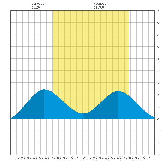 Delray Beach tide chart for Monday, April 5, 2021