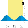 Delray Beach tide chart for Monday, April 5, 2021