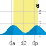 Delray Beach tide chart for Tuesday, April 6, 2021