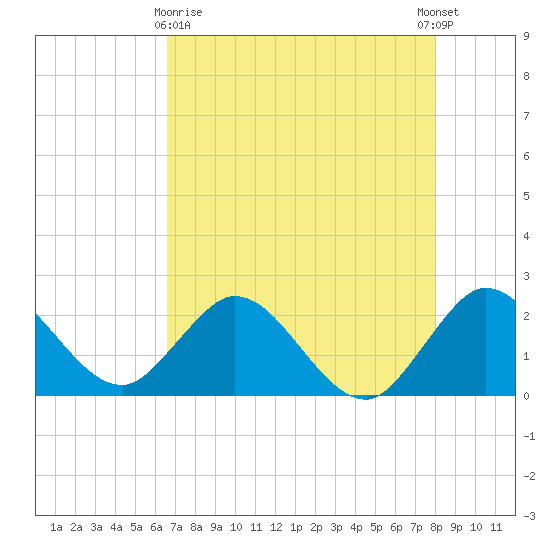 Delray Beach tide chart for Monday, May 10, 2021