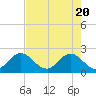 Delray Beach tide chart for Thursday, May 20, 2021