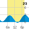 Delray Beach tide chart for Sunday, May 23, 2021
