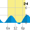 Delray Beach tide chart for Monday, May 24, 2021
