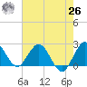 Delray Beach tide chart for Wednesday, May 26, 2021