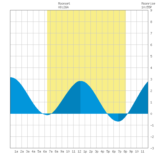 Delray Beach tide chart for Friday, May 28, 2021