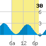 Delray Beach tide chart for Sunday, May 30, 2021