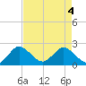 Delray Beach tide chart for Tuesday, May 4, 2021