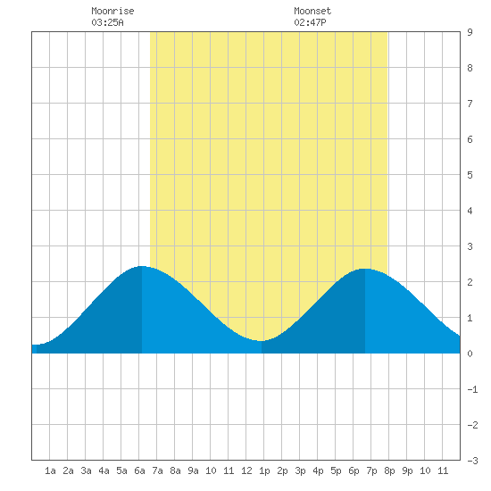 Delray Beach tide chart for Wednesday, May 5, 2021