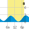 Delray Beach tide chart for Saturday, May 8, 2021