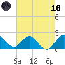Delray Beach tide chart for Thursday, June 10, 2021