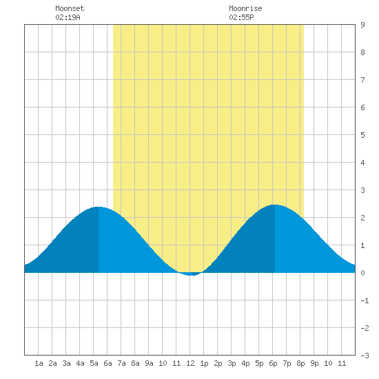 Delray Beach tide chart for Saturday, June 19, 2021