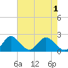 Delray Beach tide chart for Tuesday, June 1, 2021
