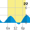 Delray Beach tide chart for Tuesday, June 22, 2021