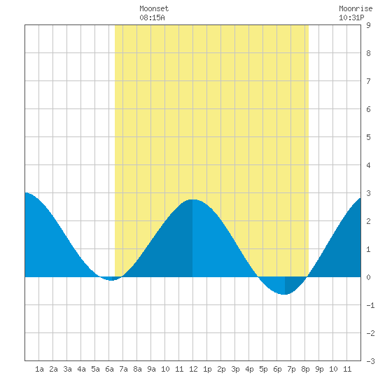 Delray Beach tide chart for Saturday, June 26, 2021