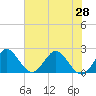 Delray Beach tide chart for Monday, June 28, 2021
