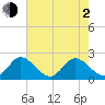 Delray Beach tide chart for Wednesday, June 2, 2021