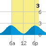 Delray Beach tide chart for Thursday, June 3, 2021