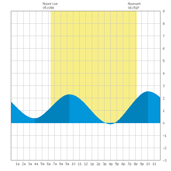 Delray Beach tide chart for Tuesday, June 8, 2021