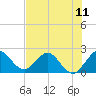 Delray Beach tide chart for Sunday, July 11, 2021