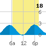 Delray Beach tide chart for Sunday, July 18, 2021