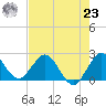 Delray Beach tide chart for Friday, July 23, 2021