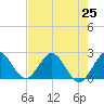 Delray Beach tide chart for Sunday, July 25, 2021