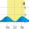 Delray Beach tide chart for Saturday, July 3, 2021