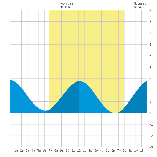 Delray Beach tide chart for Tuesday, August 10, 2021