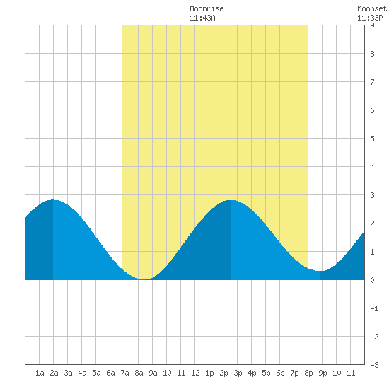 Delray Beach tide chart for Friday, August 13, 2021