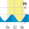 Delray Beach tide chart for Saturday, August 21, 2021