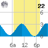 Delray Beach tide chart for Sunday, August 22, 2021