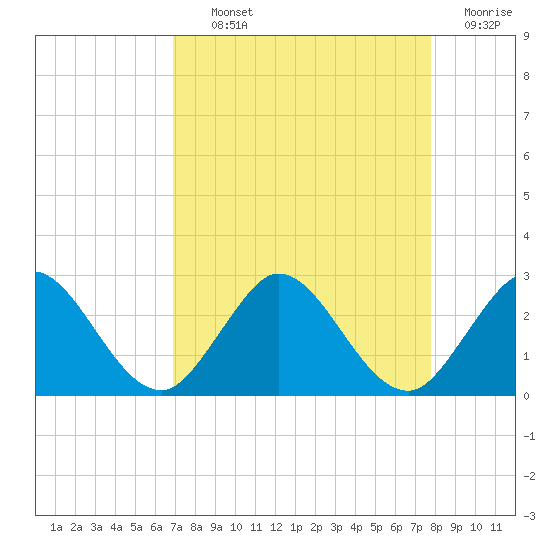 Delray Beach tide chart for Tuesday, August 24, 2021