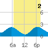 Delray Beach tide chart for Monday, August 2, 2021