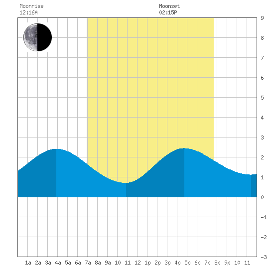 Delray Beach tide chart for Monday, August 30, 2021