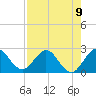 Delray Beach tide chart for Monday, August 9, 2021
