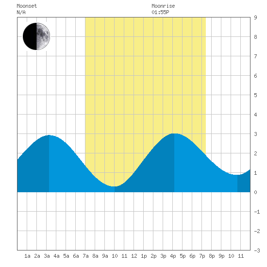 Delray Beach tide chart for Monday, September 13, 2021