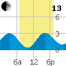 Delray Beach tide chart for Monday, September 13, 2021