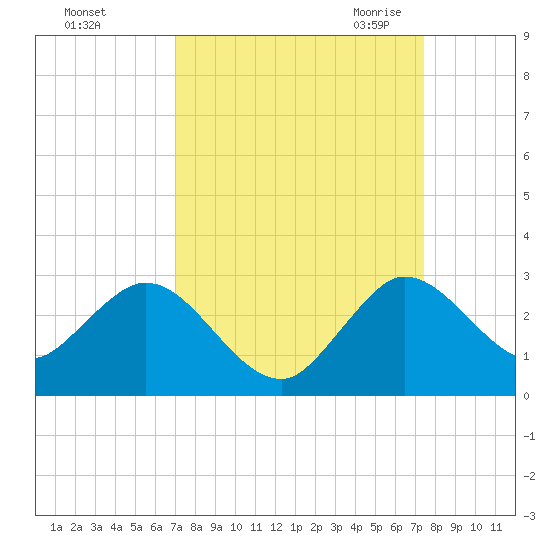 Delray Beach tide chart for Wednesday, September 15, 2021
