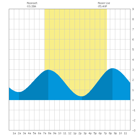 Delray Beach tide chart for Friday, September 17, 2021