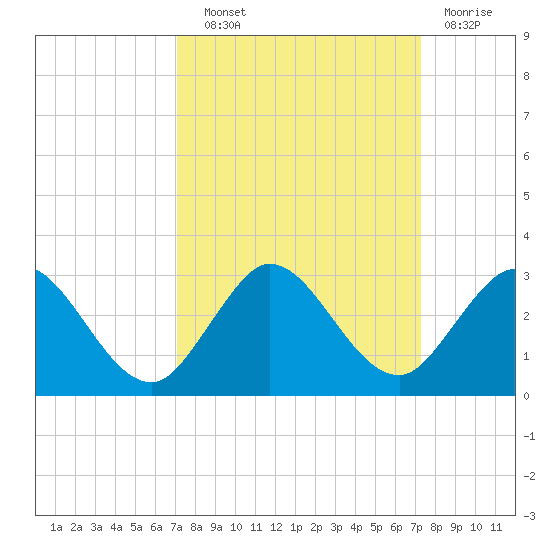 Delray Beach tide chart for Wednesday, September 22, 2021