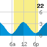 Delray Beach tide chart for Wednesday, September 22, 2021