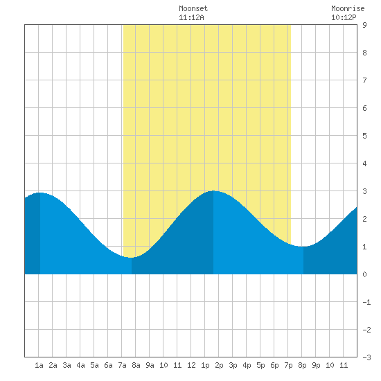 Delray Beach tide chart for Saturday, September 25, 2021